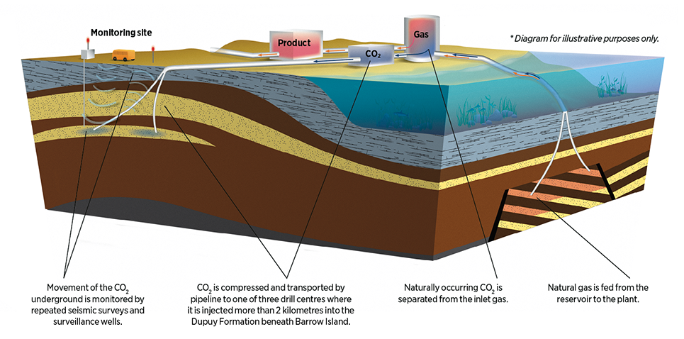 The Gorgon Project incorporates one of the world's largest carbon dioxide injection projects.